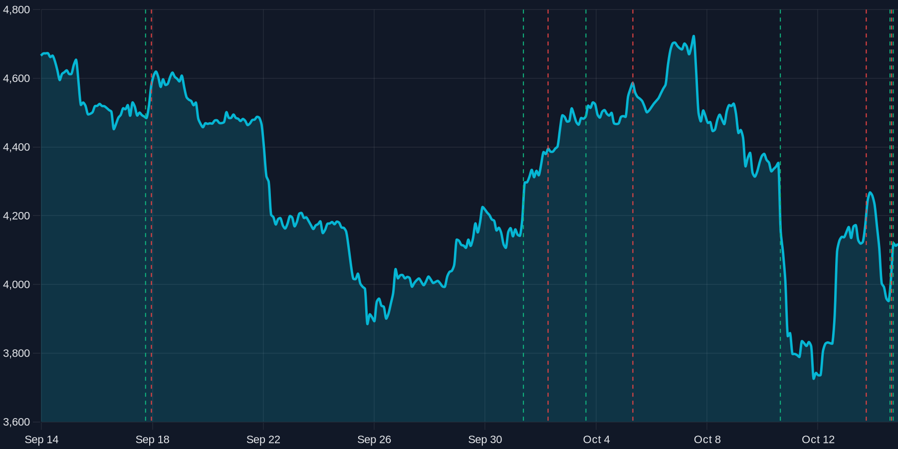 chart for October 15, 2025