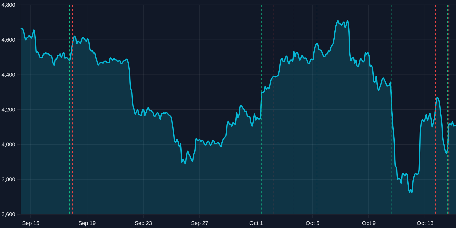 chart for October 15, 2025